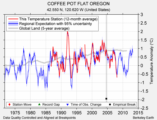 COFFEE POT FLAT OREGON comparison to regional expectation