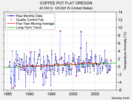 COFFEE POT FLAT OREGON Raw Mean Temperature