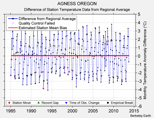 AGNESS OREGON difference from regional expectation