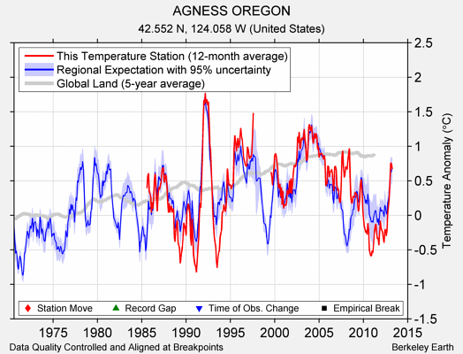 AGNESS OREGON comparison to regional expectation