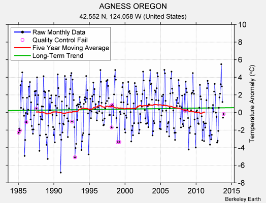 AGNESS OREGON Raw Mean Temperature