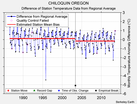 CHILOQUIN OREGON difference from regional expectation