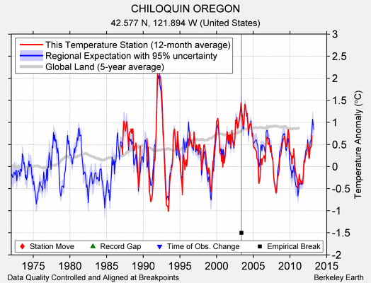 CHILOQUIN OREGON comparison to regional expectation