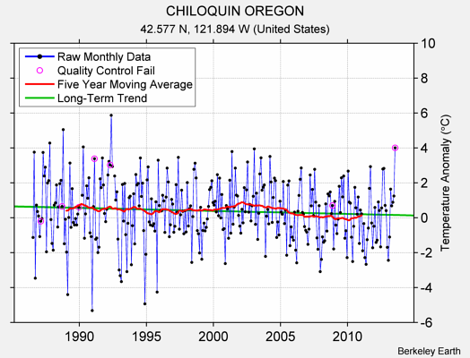 CHILOQUIN OREGON Raw Mean Temperature