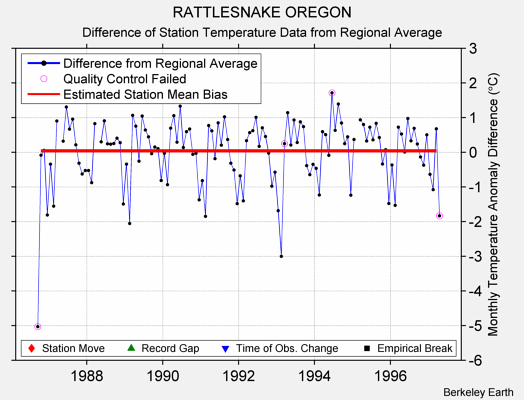 RATTLESNAKE OREGON difference from regional expectation