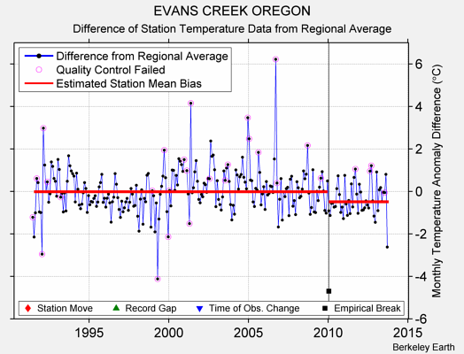 EVANS CREEK OREGON difference from regional expectation