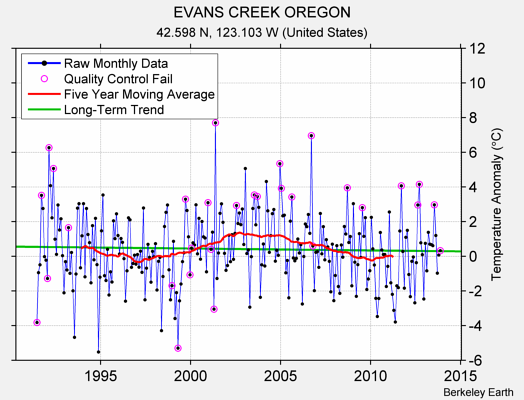 EVANS CREEK OREGON Raw Mean Temperature