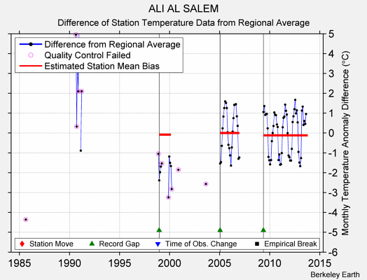 ALI AL SALEM difference from regional expectation