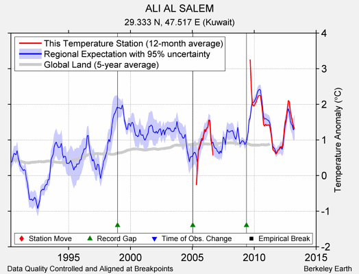 ALI AL SALEM comparison to regional expectation