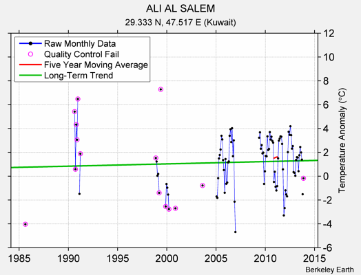 ALI AL SALEM Raw Mean Temperature