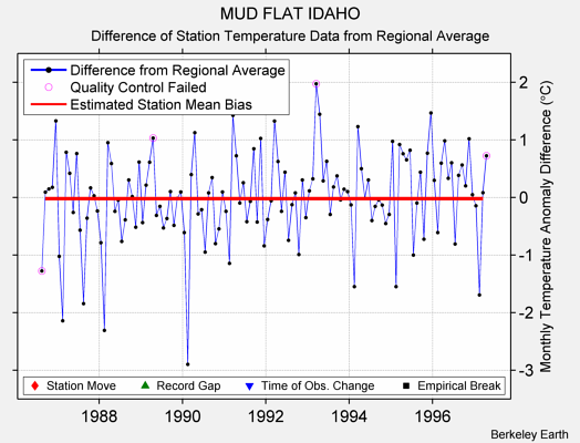 MUD FLAT IDAHO difference from regional expectation