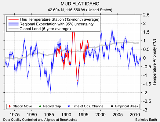 MUD FLAT IDAHO comparison to regional expectation