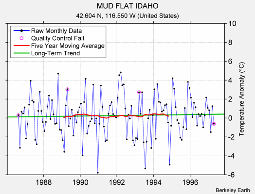 MUD FLAT IDAHO Raw Mean Temperature