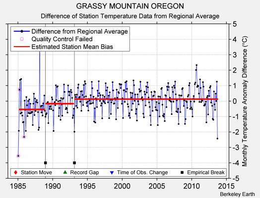 GRASSY MOUNTAIN OREGON difference from regional expectation