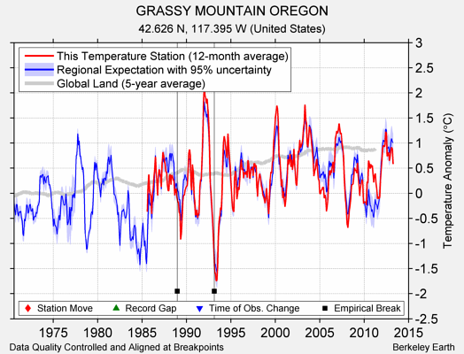 GRASSY MOUNTAIN OREGON comparison to regional expectation