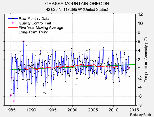 GRASSY MOUNTAIN OREGON Raw Mean Temperature