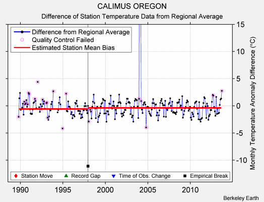 CALIMUS OREGON difference from regional expectation