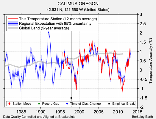 CALIMUS OREGON comparison to regional expectation