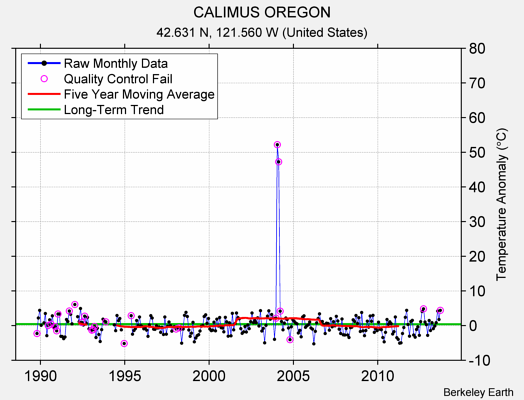 CALIMUS OREGON Raw Mean Temperature