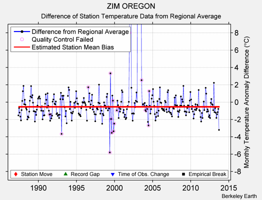 ZIM OREGON difference from regional expectation