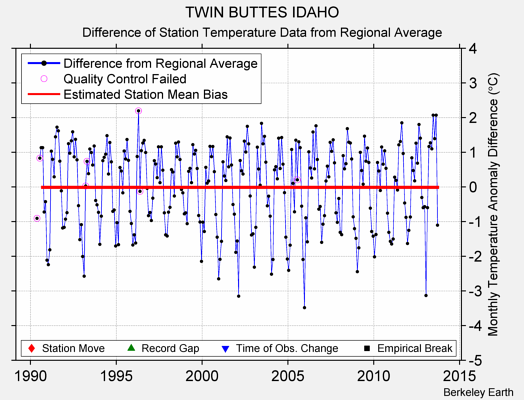 TWIN BUTTES IDAHO difference from regional expectation