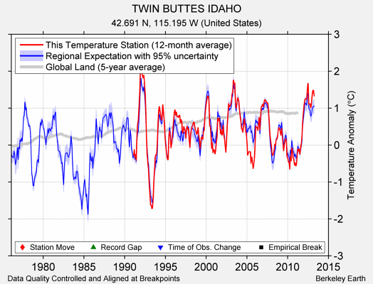 TWIN BUTTES IDAHO comparison to regional expectation