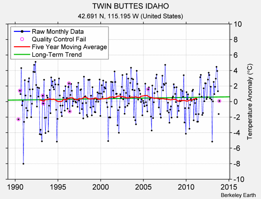 TWIN BUTTES IDAHO Raw Mean Temperature