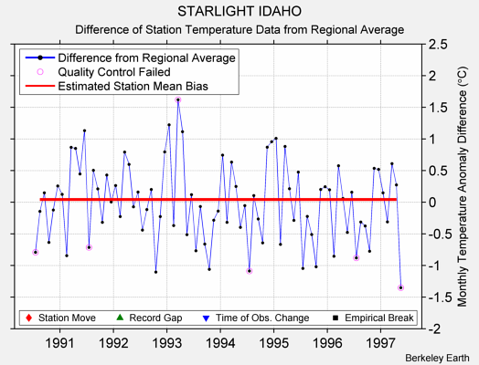 STARLIGHT IDAHO difference from regional expectation