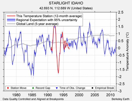 STARLIGHT IDAHO comparison to regional expectation