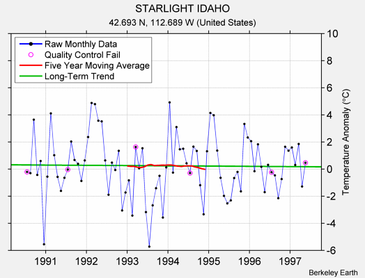 STARLIGHT IDAHO Raw Mean Temperature