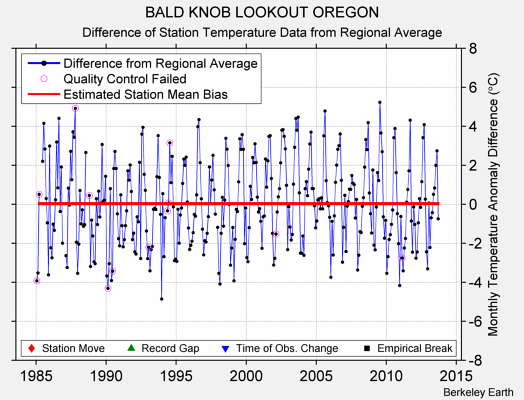 BALD KNOB LOOKOUT OREGON difference from regional expectation