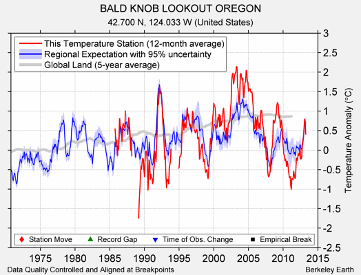 BALD KNOB LOOKOUT OREGON comparison to regional expectation