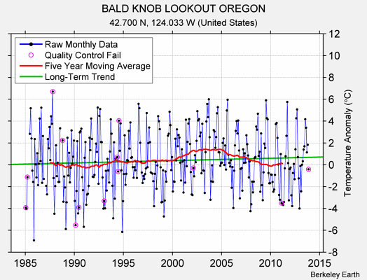 BALD KNOB LOOKOUT OREGON Raw Mean Temperature