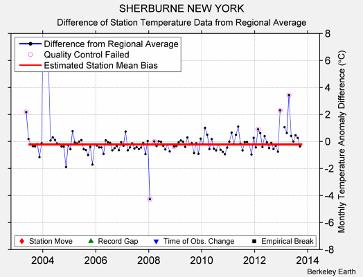 SHERBURNE NEW YORK difference from regional expectation