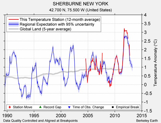 SHERBURNE NEW YORK comparison to regional expectation