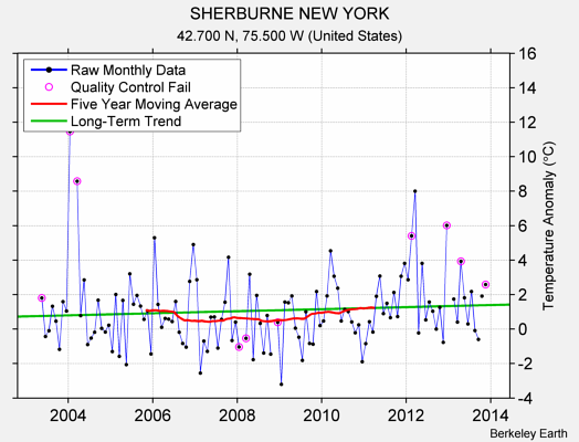 SHERBURNE NEW YORK Raw Mean Temperature