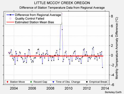 LITTLE MCCOY CREEK OREGON difference from regional expectation