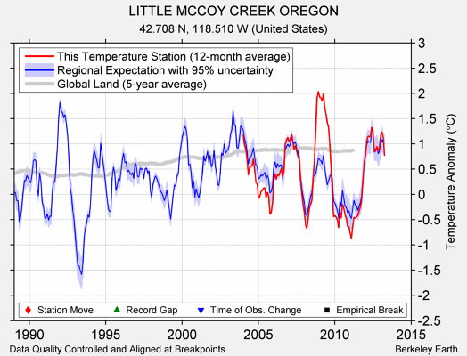 LITTLE MCCOY CREEK OREGON comparison to regional expectation