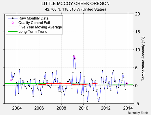 LITTLE MCCOY CREEK OREGON Raw Mean Temperature