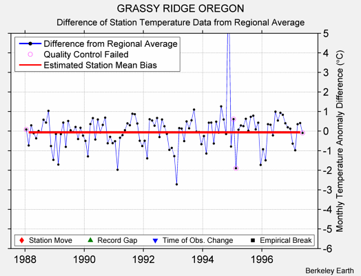 GRASSY RIDGE OREGON difference from regional expectation