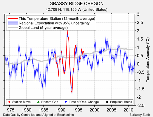 GRASSY RIDGE OREGON comparison to regional expectation