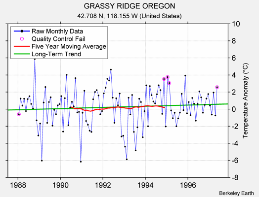 GRASSY RIDGE OREGON Raw Mean Temperature