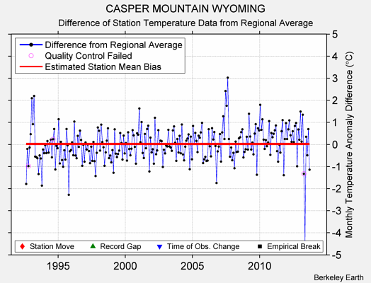 CASPER MOUNTAIN WYOMING difference from regional expectation