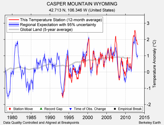 CASPER MOUNTAIN WYOMING comparison to regional expectation