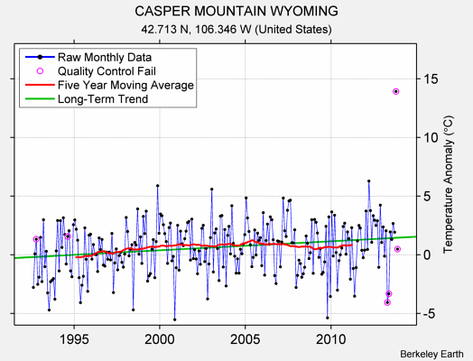 CASPER MOUNTAIN WYOMING Raw Mean Temperature