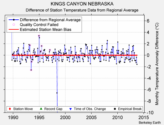 KINGS CANYON NEBRASKA difference from regional expectation