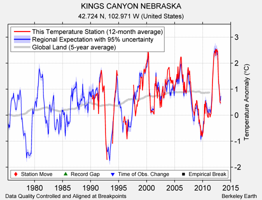 KINGS CANYON NEBRASKA comparison to regional expectation