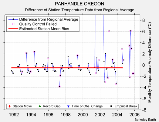 PANHANDLE OREGON difference from regional expectation