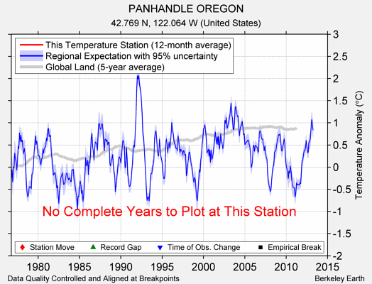 PANHANDLE OREGON comparison to regional expectation