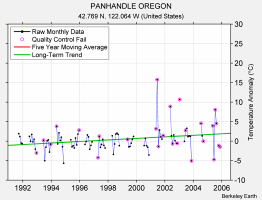 PANHANDLE OREGON Raw Mean Temperature